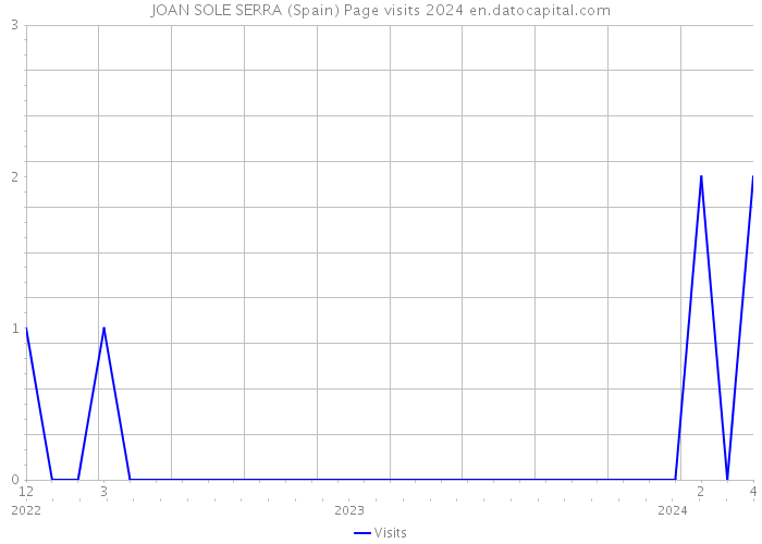 JOAN SOLE SERRA (Spain) Page visits 2024 