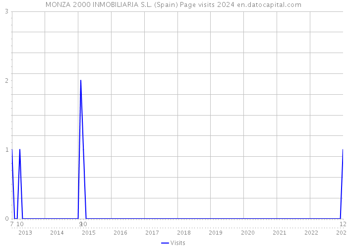 MONZA 2000 INMOBILIARIA S.L. (Spain) Page visits 2024 