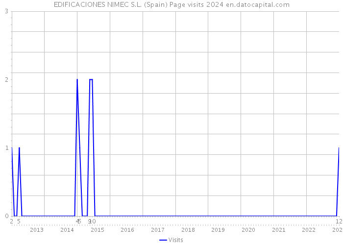 EDIFICACIONES NIMEC S.L. (Spain) Page visits 2024 