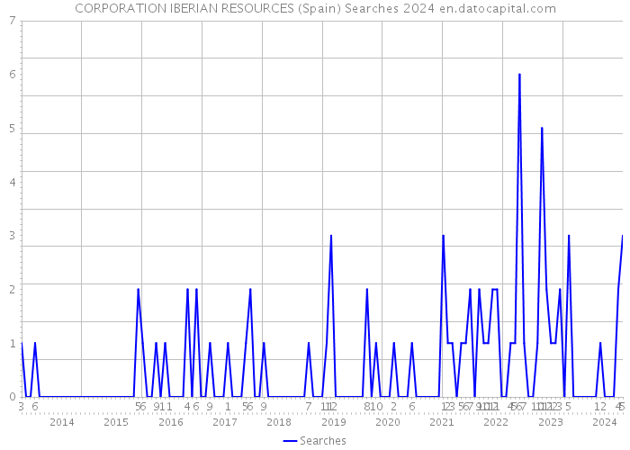 CORPORATION IBERIAN RESOURCES (Spain) Searches 2024 