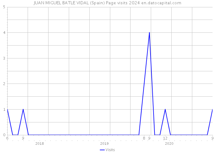 JUAN MIGUEL BATLE VIDAL (Spain) Page visits 2024 
