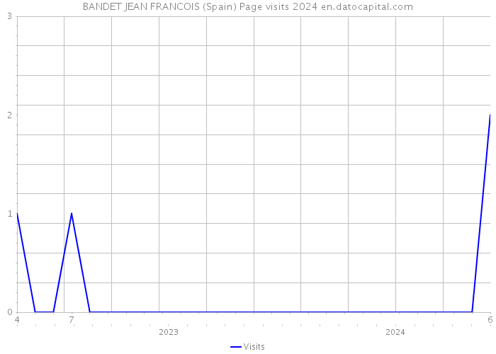 BANDET JEAN FRANCOIS (Spain) Page visits 2024 