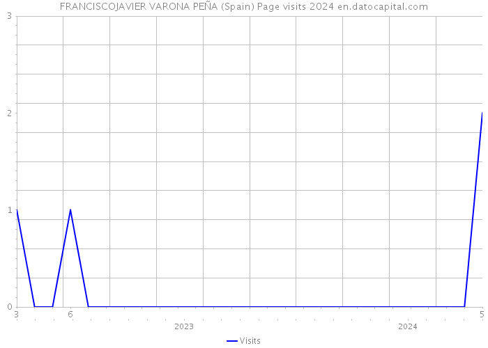 FRANCISCOJAVIER VARONA PEÑA (Spain) Page visits 2024 