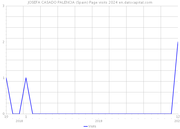 JOSEFA CASADO PALENCIA (Spain) Page visits 2024 