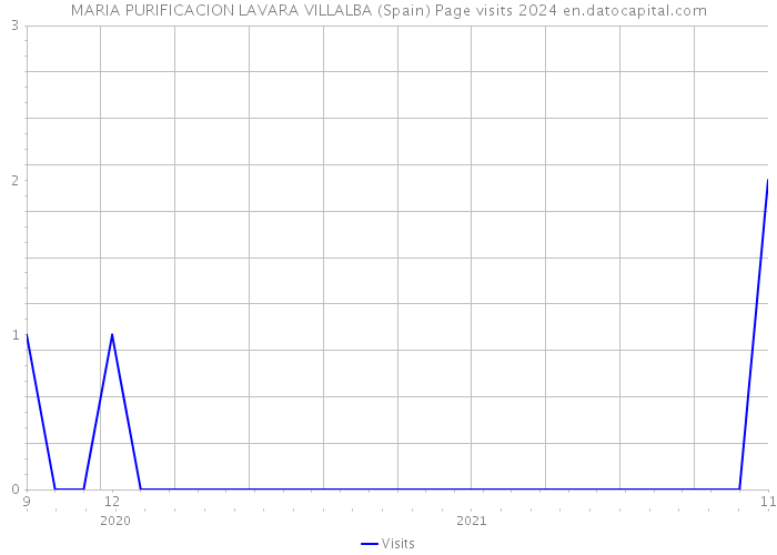 MARIA PURIFICACION LAVARA VILLALBA (Spain) Page visits 2024 