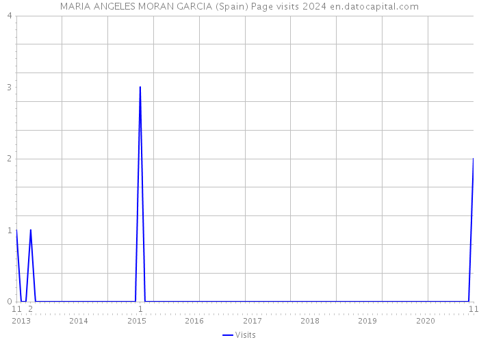 MARIA ANGELES MORAN GARCIA (Spain) Page visits 2024 