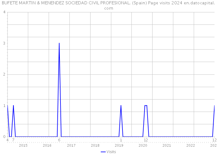 BUFETE MARTIN & MENENDEZ SOCIEDAD CIVIL PROFESIONAL. (Spain) Page visits 2024 