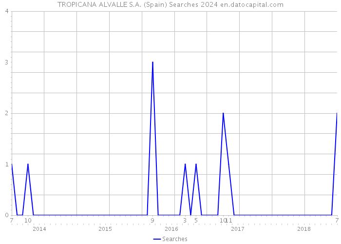 TROPICANA ALVALLE S.A. (Spain) Searches 2024 
