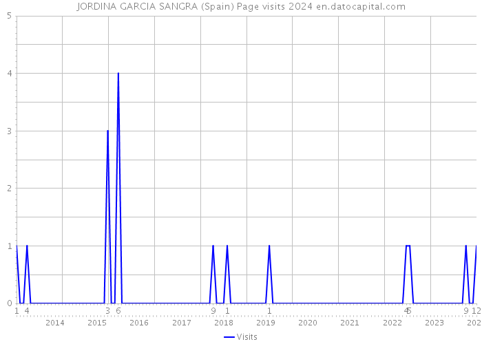 JORDINA GARCIA SANGRA (Spain) Page visits 2024 