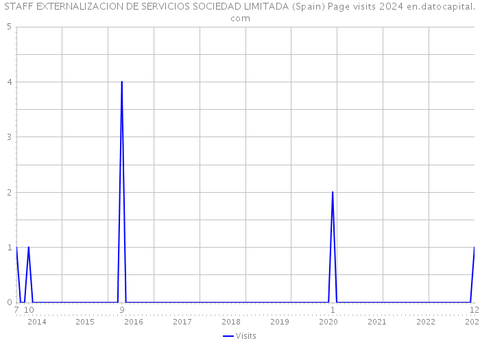 STAFF EXTERNALIZACION DE SERVICIOS SOCIEDAD LIMITADA (Spain) Page visits 2024 