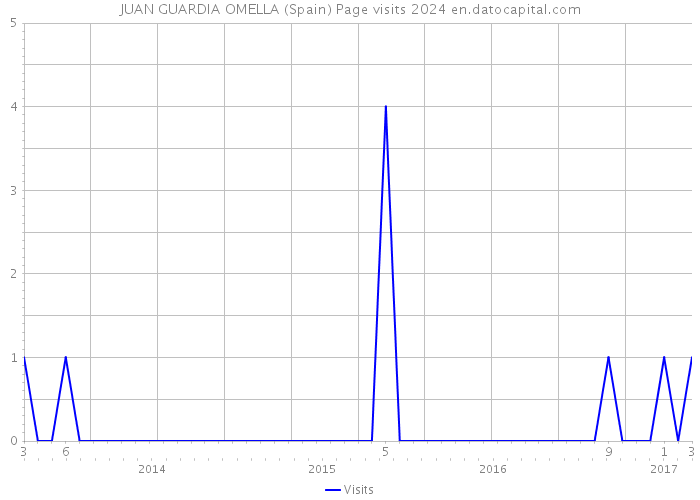 JUAN GUARDIA OMELLA (Spain) Page visits 2024 