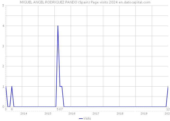 MIGUEL ANGEL RODRIGUEZ PANDO (Spain) Page visits 2024 