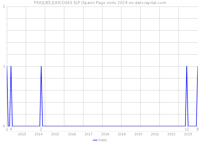 FINQUES JUNCOSAS SLP (Spain) Page visits 2024 