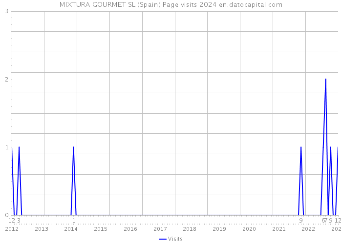 MIXTURA GOURMET SL (Spain) Page visits 2024 