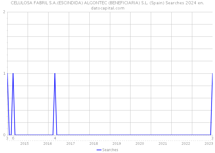 CELULOSA FABRIL S.A.(ESCINDIDA) ALGONTEC (BENEFICIARIA) S.L. (Spain) Searches 2024 