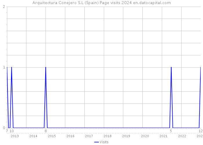 Arquitectura Conejero S.L (Spain) Page visits 2024 