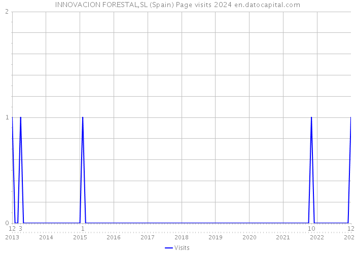 INNOVACION FORESTAL,SL (Spain) Page visits 2024 