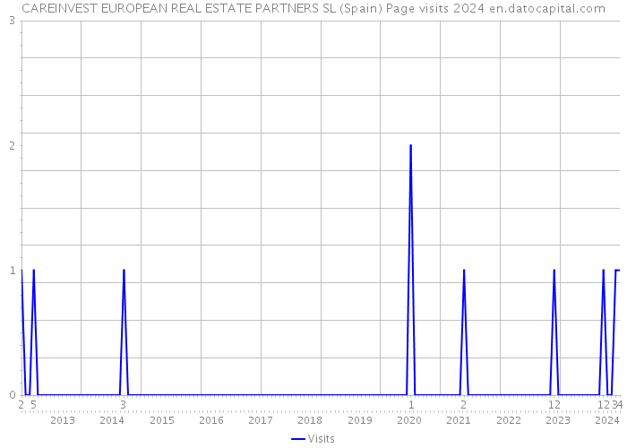 CAREINVEST EUROPEAN REAL ESTATE PARTNERS SL (Spain) Page visits 2024 
