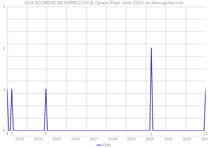 OCA SOCIEDAD DE INSPECCION SL (Spain) Page visits 2024 