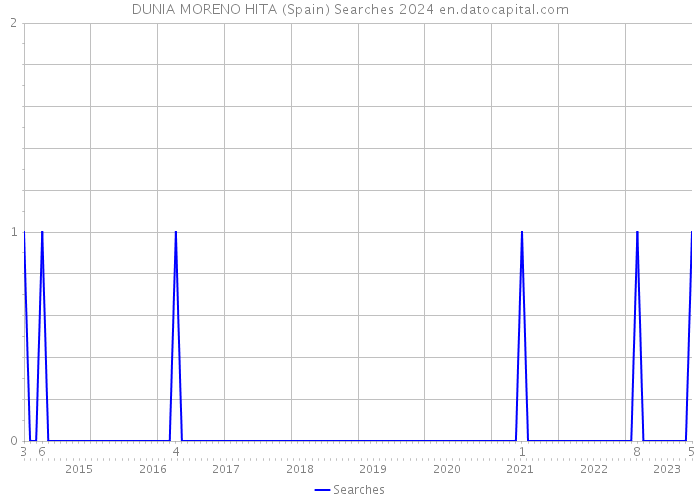 DUNIA MORENO HITA (Spain) Searches 2024 