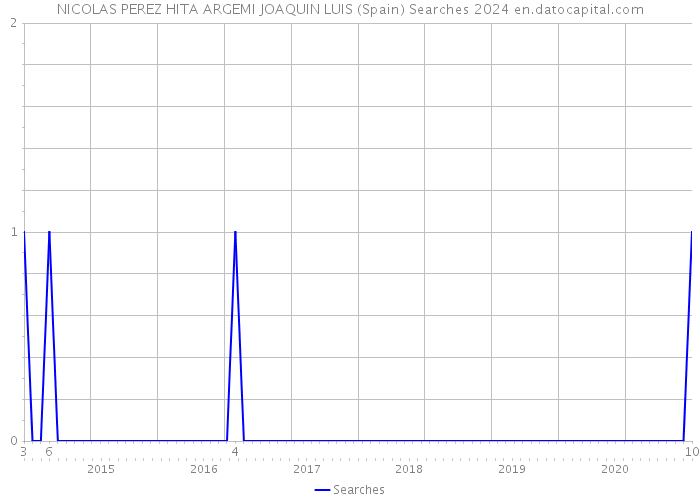 NICOLAS PEREZ HITA ARGEMI JOAQUIN LUIS (Spain) Searches 2024 