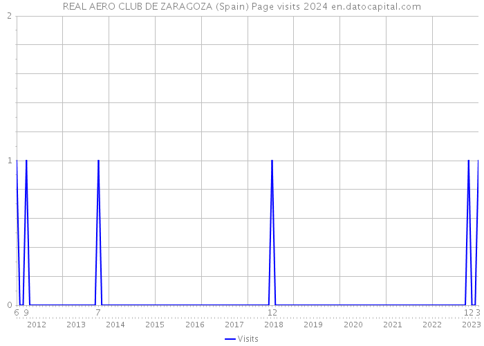 REAL AERO CLUB DE ZARAGOZA (Spain) Page visits 2024 