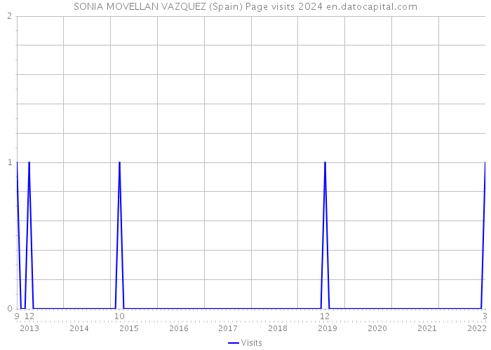 SONIA MOVELLAN VAZQUEZ (Spain) Page visits 2024 