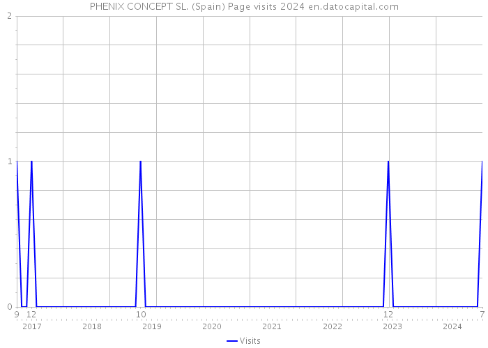 PHENIX CONCEPT SL. (Spain) Page visits 2024 