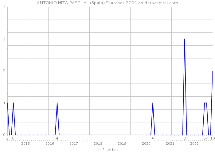 ANTONIO HITA PASCUAL (Spain) Searches 2024 