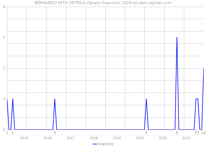 BERNARDO HITA ORTEGA (Spain) Searches 2024 