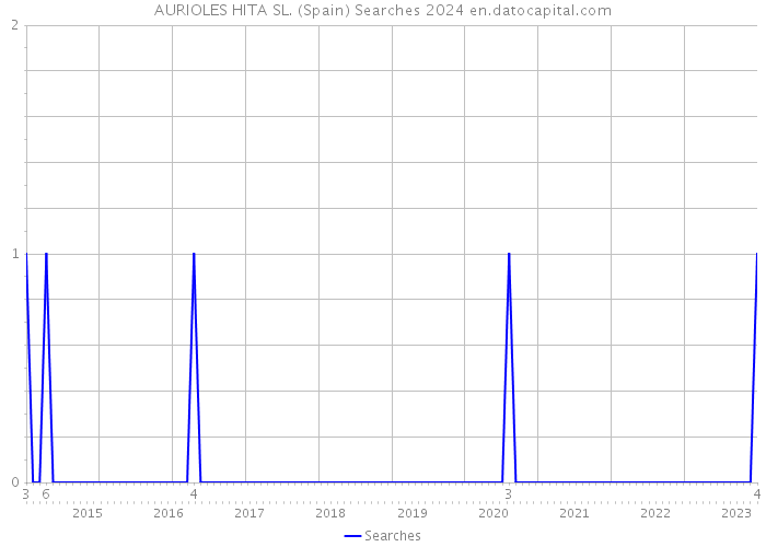 AURIOLES HITA SL. (Spain) Searches 2024 