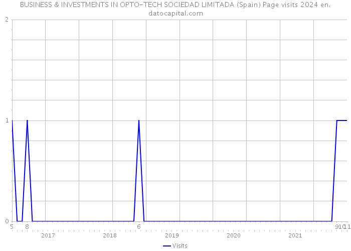 BUSINESS & INVESTMENTS IN OPTO-TECH SOCIEDAD LIMITADA (Spain) Page visits 2024 