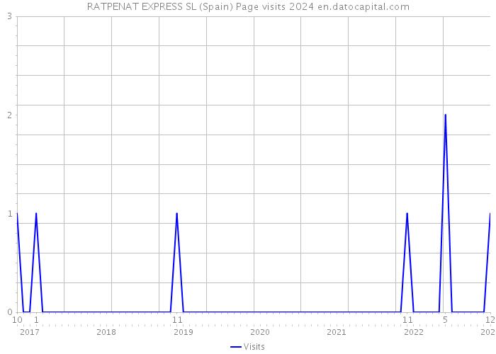 RATPENAT EXPRESS SL (Spain) Page visits 2024 