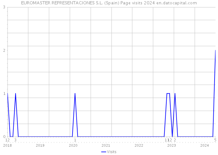 EUROMASTER REPRESENTACIONES S.L. (Spain) Page visits 2024 