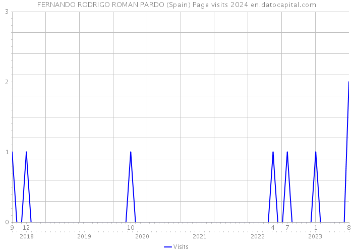 FERNANDO RODRIGO ROMAN PARDO (Spain) Page visits 2024 