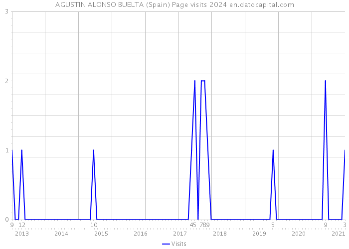 AGUSTIN ALONSO BUELTA (Spain) Page visits 2024 