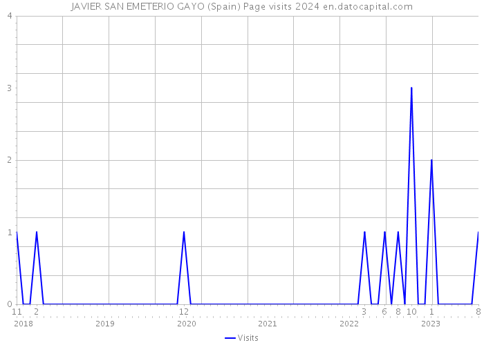 JAVIER SAN EMETERIO GAYO (Spain) Page visits 2024 