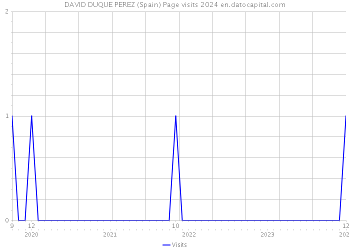 DAVID DUQUE PEREZ (Spain) Page visits 2024 