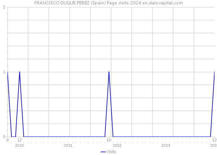 FRANCISCO DUQUE PEREZ (Spain) Page visits 2024 