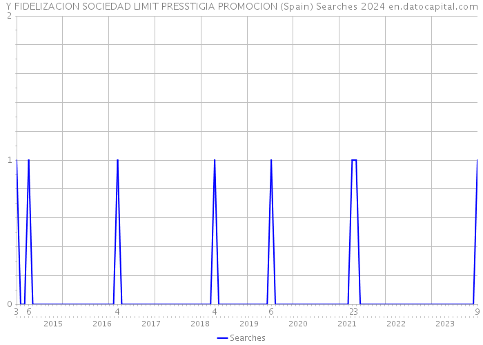 Y FIDELIZACION SOCIEDAD LIMIT PRESSTIGIA PROMOCION (Spain) Searches 2024 