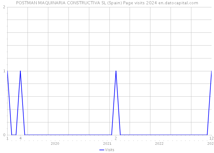 POSTMAN MAQUINARIA CONSTRUCTIVA SL (Spain) Page visits 2024 