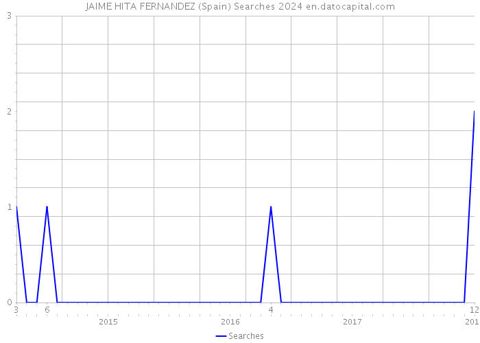 JAIME HITA FERNANDEZ (Spain) Searches 2024 