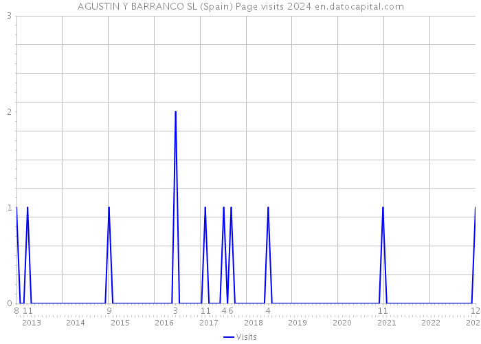 AGUSTIN Y BARRANCO SL (Spain) Page visits 2024 