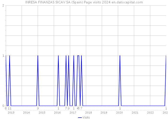 INRESA FINANZAS SICAV SA (Spain) Page visits 2024 