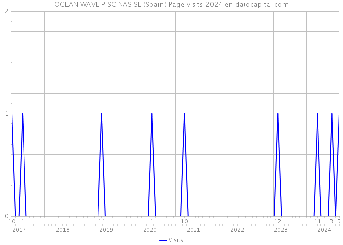 OCEAN WAVE PISCINAS SL (Spain) Page visits 2024 