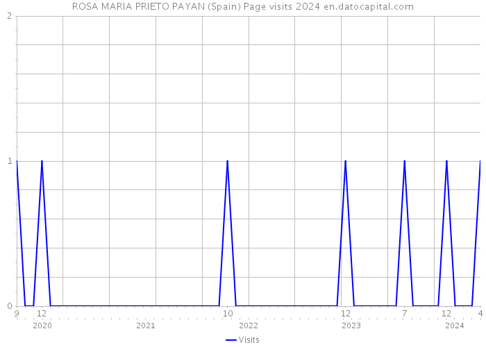ROSA MARIA PRIETO PAYAN (Spain) Page visits 2024 