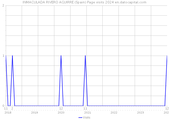 INMACULADA RIVERO AGUIRRE (Spain) Page visits 2024 