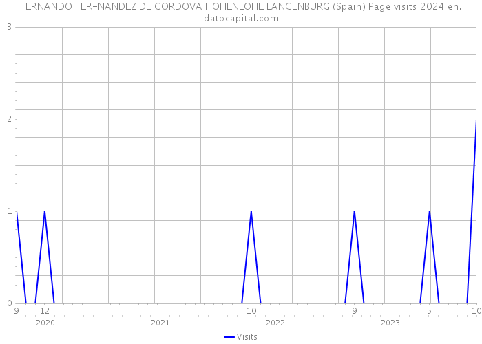 FERNANDO FER-NANDEZ DE CORDOVA HOHENLOHE LANGENBURG (Spain) Page visits 2024 