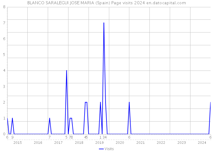 BLANCO SARALEGUI JOSE MARIA (Spain) Page visits 2024 