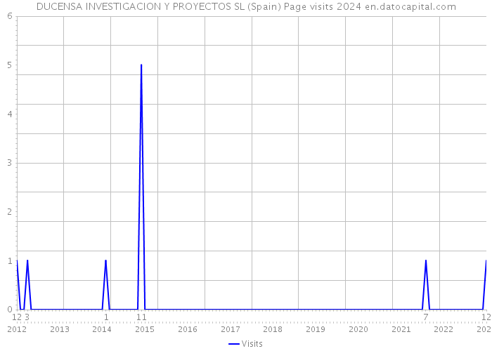 DUCENSA INVESTIGACION Y PROYECTOS SL (Spain) Page visits 2024 